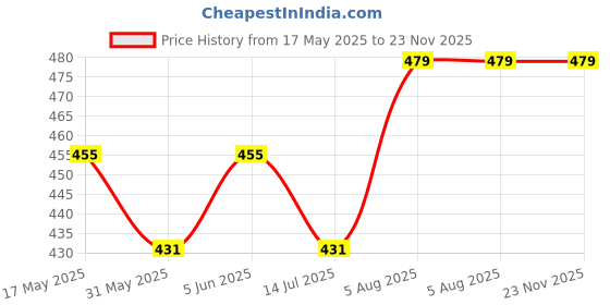 amazon.in hotfits Men's Casual Cotton Regular Shorts All Season Soft Feel Fabric Regular Shorts,Workout Shorts, Elastic Waist Running Shorts with 2 Side Pockets - Pack of 2 hotfits Price History Graph from 17 May 2025 to 22 Nov 2025