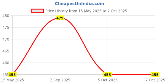 amazon.in hotfits Men's Casual Cotton Regular Shorts All Season Soft Feel Fabric Regular Shorts,Workout Shorts, Elastic Waist Running Shorts with 2 Side Pockets - Pack of 2 hotfits Price History Graph from 15 May 2025 to 5 Oct 2025