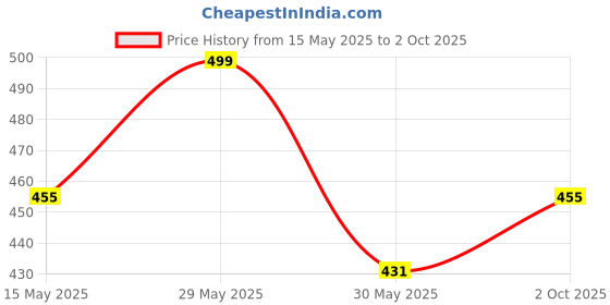 amazon.in hotfits Men's Casual Cotton Regular Shorts All Season Soft Feel Fabric Regular Shorts,Workout Shorts, Elastic Waist Running Shorts with 2 Side Pockets - Pack of 2 hotfits Price History Graph from 15 May 2025 to 2 Oct 2025
