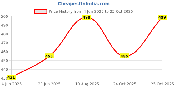 amazon.in hotfits Men's Casual Cotton Regular Shorts All Season Soft Feel Fabric Regular Shorts,Workout Shorts, Elastic Waist Running Shorts with 2 Side Pockets - Pack of 2 hotfits Price History Graph from 4 Jun 2025 to 25 Oct 2025