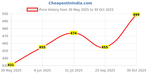 amazon.in hotfits Men's Casual Cotton Regular Shorts All Season Soft Feel Fabric Regular Shorts,Workout Shorts, Elastic Waist Running Shorts with 2 Side Pockets - Pack of 2 hotfits Price History Graph from 30 May 2025 to 30 Oct 2025