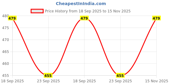 amazon.in hotfits Men's Casual Cotton Regular Shorts All Season Soft Feel Fabric Regular Shorts,Workout Shorts, Elastic Waist Running Shorts with 2 Side Pockets - Pack of 2 hotfits Price History Graph from 18 Sep 2025 to 15 Nov 2025