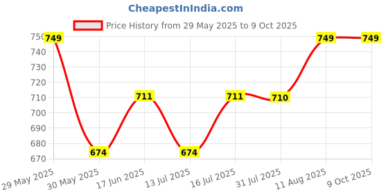 amazon.in hotfits Men's Casual Cotton Regular Shorts All Season Soft Feel Fabric Regular Shorts,Workout Shorts, Elastic Waist Running Shorts with 2 Side Pockets - Pack of 3 hotfits Price History Graph from 29 May 2025 to 9 Oct 2025