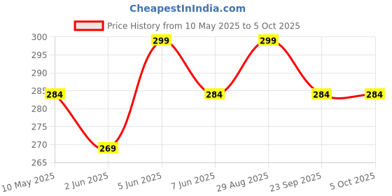 amazon.in hotfits Men's Casual Cotton Regular Shorts, Workout Shorts, Elastic Waist Running Shorts with Pockets Flame Printed hotfits Price History Graph from 10 May 2025 to 4 Oct 2025