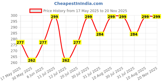 amazon.in hotfits Men's Casual Cotton Regular Shorts, Workout Shorts, Elastic Waist Running Shorts with Pockets Flame Printed hotfits Price History Graph from 17 May 2025 to 20 Nov 2025