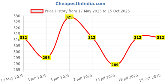 amazon.in hotfits Men's Casual Printed Cotton Regular Shorts, Workout Shorts, Elastic Waist Running Shorts with Pockets hotfits Price History Graph from 17 May 2025 to 15 Oct 2025
