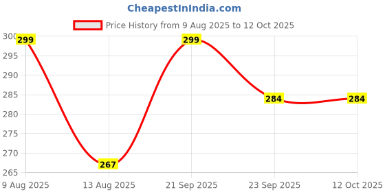 amazon.in hotfits Men's Casual Printed Cotton Regular Shorts, Workout Shorts, Elastic Waist Running Shorts with Pockets hotfits Price History Graph from 9 Aug 2025 to 12 Oct 2025