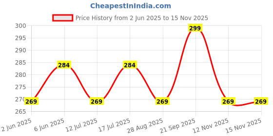 amazon.in hotfits Men's Cotton Regular Shorts - Workout, Gym, Running, Yoga and Sports Shorts - Camouflage Printed hotfits Price History Graph from 2 Jun 2025 to 15 Nov 2025