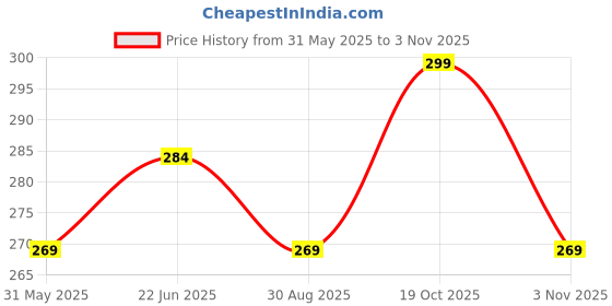 amazon.in hotfits Men's Cotton Regular Shorts - Workout, Gym, Running, Yoga and Sports Shorts - Camouflage Printed hotfits Price History Graph from 31 May 2025 to 3 Nov 2025