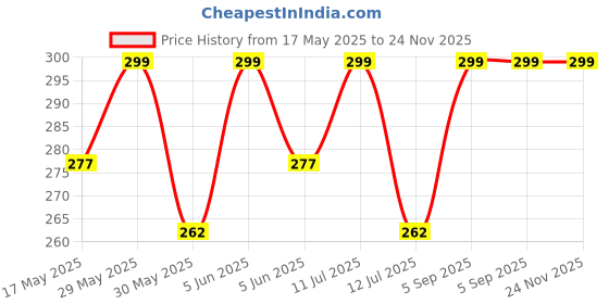amazon.in hotfits Men's Grey Cotton Gym Shorts-Dope hotfits Price History Graph from 17 May 2025 to 23 Nov 2025