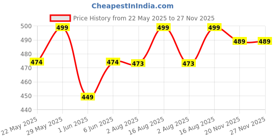 amazon.in hotfits Men's Printed Casual Cotton Regular Shorts, Workout Shorts, Elastic Waist Running Shorts with Pockets Pack of 2 hotfits Price History Graph from 22 May 2025 to 27 Nov 2025