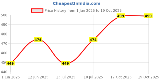 amazon.in hotfits Men's Printed Casual Cotton Regular Shorts, Workout Shorts, Elastic Waist Running Shorts with Pockets Pack of 2 hotfits Price History Graph from 1 Jun 2025 to 18 Oct 2025