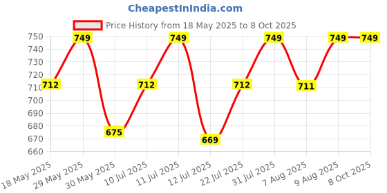 amazon.in hotfits Men's Printed Casual Cotton Regular Shorts, Workout Shorts, Elastic Waist Running Shorts with Pockets Pack of 3 hotfits Price History Graph from 18 May 2025 to 7 Oct 2025