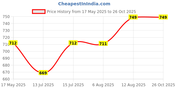 amazon.in hotfits Men's Printed Casual Cotton Regular Shorts, Workout Shorts, Elastic Waist Running Shorts with Pockets Pack of 3 hotfits Price History Graph from 17 May 2025 to 26 Oct 2025