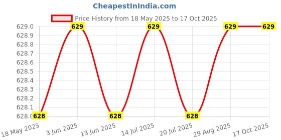 amazon.in hotfits Men's Regular Shorts hotfits Price History Graph from 18 May 2025 to 16 Oct 2025