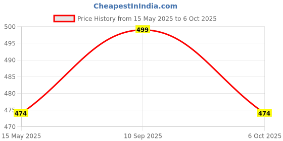 amazon.in hotfits Men's Self Designed Casual Black & Grey Cotton Regular Shorts, Workout Shorts, Elastic Waist Running Shorts with Pockets Pack of 2 - L hotfits Price History Graph from 15 May 2025 to 6 Oct 2025