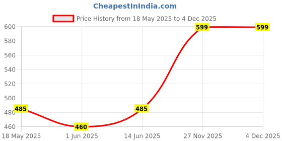 amazon.in hotfits Stylish Men Multicolored Cotton Shorts-Pack of 2 hotfits Price History Graph from 18 May 2025 to 3 Dec 2025