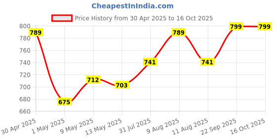 amazon.in hotfits Stylish Men Multicolored Cotton Shorts-Pack of 3 hotfits Price History Graph from 30 Apr 2025 to 16 Oct 2025