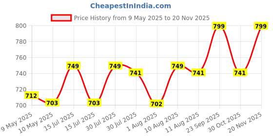 amazon.in hotfits Stylish Men Multicolored Cotton Shorts-Pack of 3 hotfits Price History Graph from 9 May 2025 to 19 Nov 2025