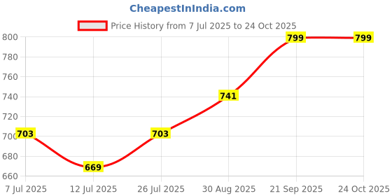 amazon.in hotfits Stylish Men Multicolored Cotton Shorts-Pack of 3 hotfits Price History Graph from 7 Jul 2025 to 23 Oct 2025