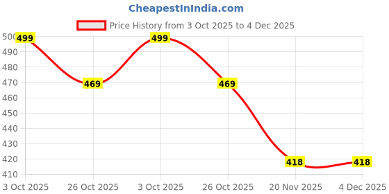 amazon.in hotfits Women's Blue & Green Casual Summer Shorts Athletic Gym Shorts Relaxed Fit Running Jogger Shorts with Pockets Pack of 2 hotfits Price History Graph from 3 Oct 2025 to 4 Dec 2025