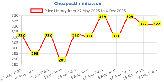 amazon.in hotfits Women's Green Casual Summer Cotton Shorts Athletic Gym Shorts Basic Shorts Relaxed Fit Running Jogger Shorts with Pockets hotfits Price History Graph from 27 May 2025 to 5 Dec 2025