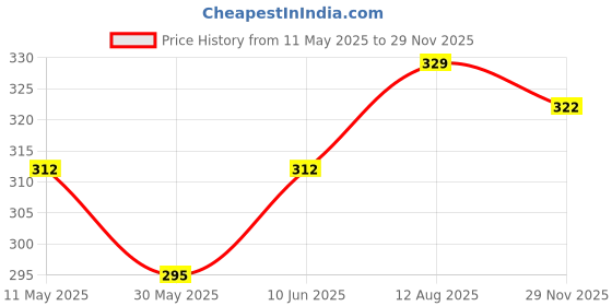 amazon.in hotfits Women's Green Casual Summer Cotton Shorts Athletic Gym Shorts Basic Shorts Relaxed Fit Running Jogger Shorts with Pockets hotfits Price History Graph from 11 May 2025 to 29 Nov 2025