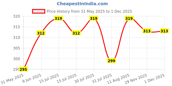 amazon.in hotfits Women's Green Casual Summer Cotton Shorts Athletic Gym Shorts Basic Shorts Relaxed Fit Running Jogger Shorts with Pockets hotfits Price History Graph from 31 May 2025 to 30 Nov 2025