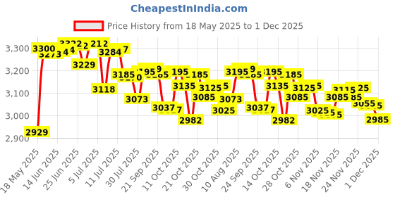 amazon.in Hotfix Rhinestone Applicator Tool, Bedazzle Kit with Rhinestones, 30ss/20ss/16ss Hot Fix Wand Crystal Setter Kit, 15 Colors, 4 Tips, Manual, Tweezers, Jewel Picker, Stand, Brush, Tray, Zip Bag Price History Graph from 18 May 2025 to 29 Nov 2025