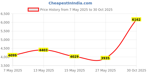 amazon.in HotHands (10 Pair) Price History Graph from 7 May 2025 to 30 Oct 2025