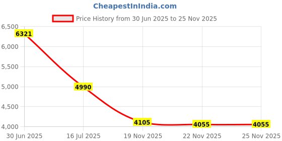 amazon.in HotHands 12 Pairs (24 Individual) Toe Warmers Hothands Brand Toewarmers with Adhesive Price History Graph from 30 Jun 2025 to 25 Nov 2025