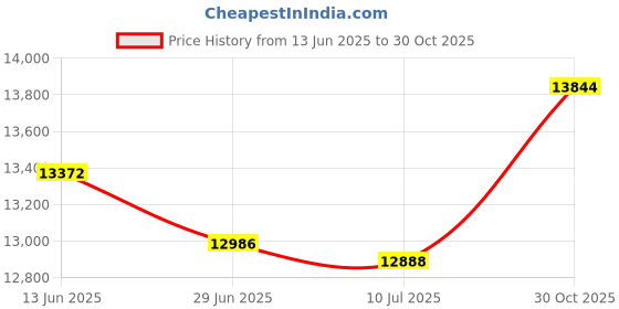 amazon.in hothands 16 Pair Heatmax Insole Foot Warmers Heat Max Toasti Toes Camping Outdoor Winter hothands Price History Graph from 13 Jun 2025 to 30 Oct 2025