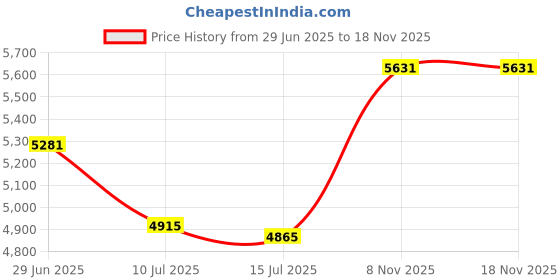 amazon.in HotHands - 5P Adhesive Insole Warmers, Long Lasting, Up to 9 Hours of Heat, Odorless, Air Activated, One Size, USP5606 hothands Price History Graph from 29 Jun 2025 to 17 Nov 2025