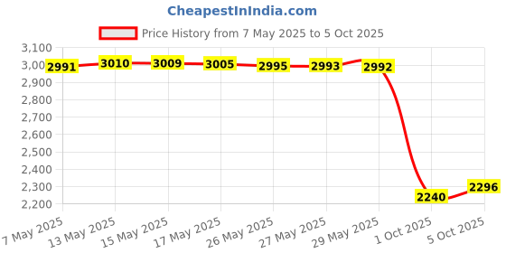 amazon.in HotHands Body & Hand Super Warmer Value Pack hothands Price History Graph from 7 May 2025 to 5 Oct 2025