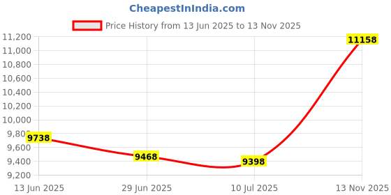 amazon.in HotHands Body & Hand Super Warmers - Long Lasting Safe Natural Odorless Air Activated Warmers - Up to 18 Hours of Heat - 54 Individual Warmers hothands Price History Graph from 13 Jun 2025 to 13 Nov 2025