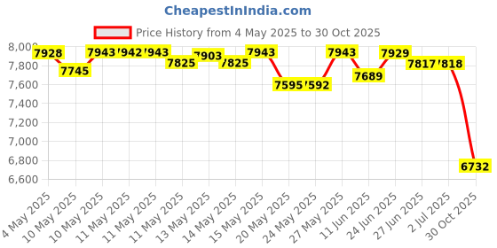 amazon.in Hothands Combo Pack 24 Pair Hand Warmers & 8 Pair Toe Warmers Price History Graph from 4 May 2025 to 30 Oct 2025