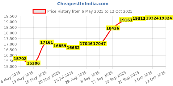 amazon.in HotHands Extra Large 18 Hour Super Hand and Body Warmer - 40 Pack Case Price History Graph from 6 May 2025 to 12 Oct 2025