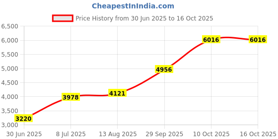 amazon.in HotHands Hand & Toe Warmers - Long Lasting Safe Natural Odorless Air Activated Warmers - 10 Pair of Hand Warmers & 2 Pair of Toe Warmers Price History Graph from 30 Jun 2025 to 16 Oct 2025