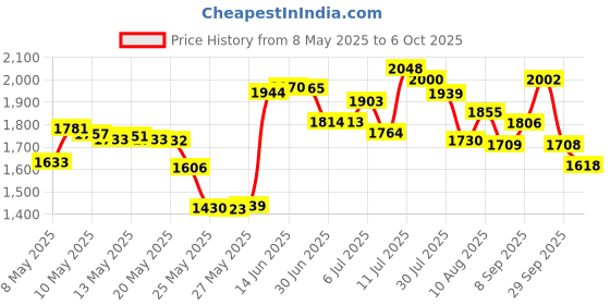 amazon.in HotHands Hand Warmer Value Pack(10 Count) Price History Graph from 8 May 2025 to 6 Oct 2025