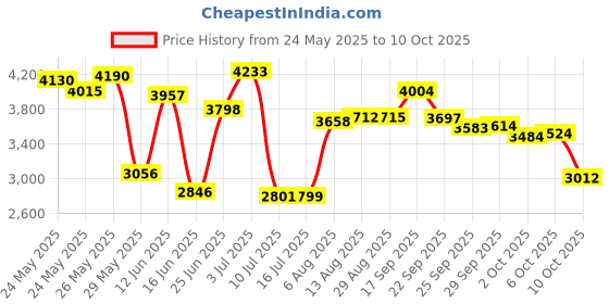 amazon.in HotHands Hand Warmers, 20 Count Price History Graph from 24 May 2025 to 10 Oct 2025