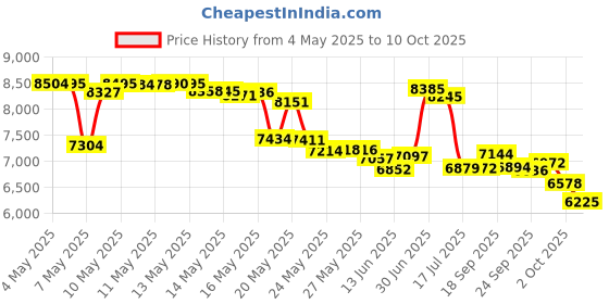 amazon.in HotHands Hand Warmers 30 Pair Jumbo Value Size Pack Price History Graph from 4 May 2025 to 10 Oct 2025