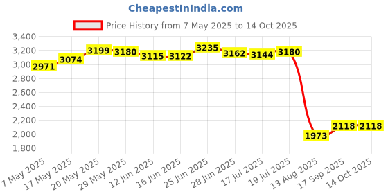 amazon.in HOTHANDS HAND WARMERS UP TO 8 HOURS OF HEAT - 2 HAND WARMERS Price History Graph from 7 May 2025 to 13 Oct 2025