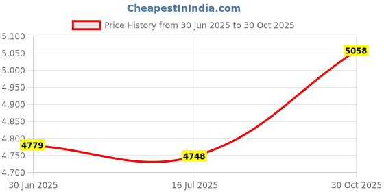 amazon.in Hothands Heated Price History Graph from 30 Jun 2025 to 30 Oct 2025