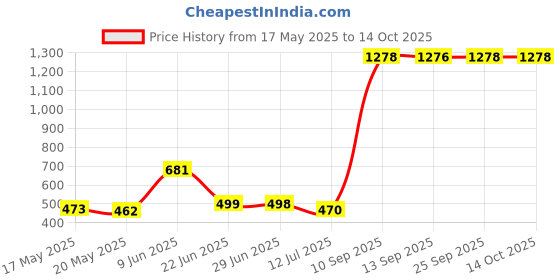 amazon.in HOTHANDS HH1ADHPDQ240E Body Warmer, 5 in. x 3-3/4 in. Price History Graph from 17 May 2025 to 14 Oct 2025