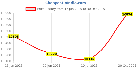 amazon.in hothands Insole Foot Warmer 15 Pair Value Pack Price History Graph from 13 Jun 2025 to 30 Oct 2025