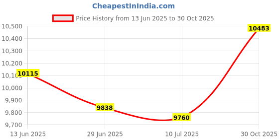 amazon.in Hothands Insole Foot Warmer 15 Pair Value Pack Price History Graph from 13 Jun 2025 to 30 Oct 2025