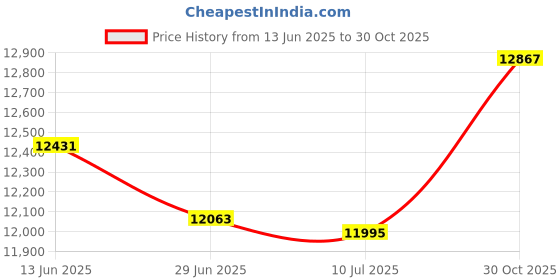 amazon.in Hothands Insole Foot Warmer 15 Pair Value Pack by HotHands Price History Graph from 13 Jun 2025 to 30 Oct 2025