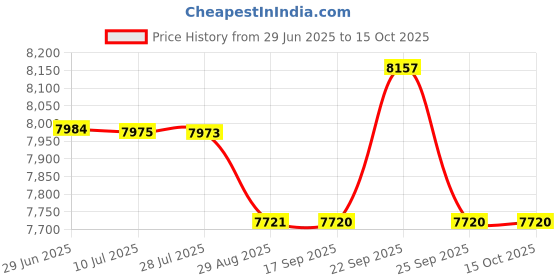 amazon.in Hothands Insole Foot Warmer -Individually Packed - 10 Pairs hothands Price History Graph from 29 Jun 2025 to 14 Oct 2025