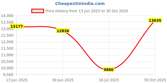 amazon.in HotHands Insole Foot Warmers (16 pairs) hothands Price History Graph from 13 Jun 2025 to 30 Oct 2025