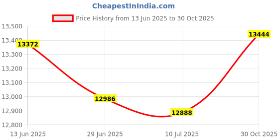 amazon.in Hothands Insole Foot Warmers by HotHands hothands Price History Graph from 13 Jun 2025 to 30 Oct 2025